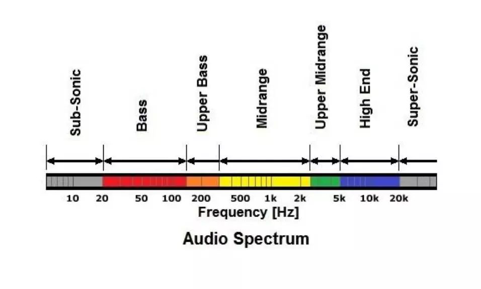 KHÁI NIỆM VỀ 3 DẢI TẦN TRONG ÂM THANH